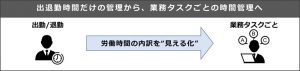 クラウド勤怠管理「おしごとQR」の新バージョンとして、労働時間の内訳をプロジェクトや業務タスクごとに可視化する『おしごとQR タイムトラック』の提供開始。